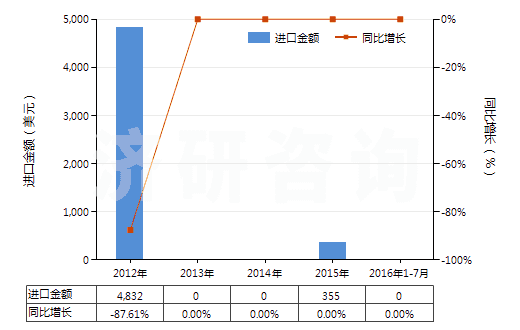 2012-2016年7月中國含有硝酸鹽及磷酸鹽的肥料(包括礦物肥料或化學(xué)肥料)(HS31055100)進(jìn)口總額及增速統(tǒng)計(jì)